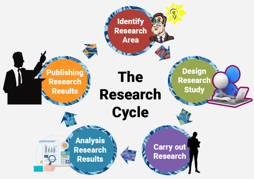From Research to Publication